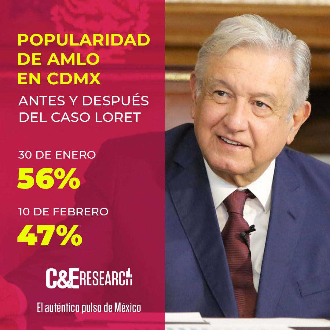 Cae a 47 la popularidad de AMLO tras el caso Loret Reto Diario